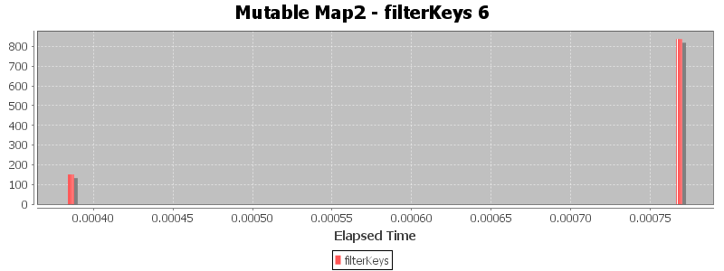 Mutable Map2 - filterKeys 6